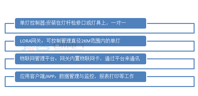 1562914167742943.png LORA單燈無線遠程控制系統1.png